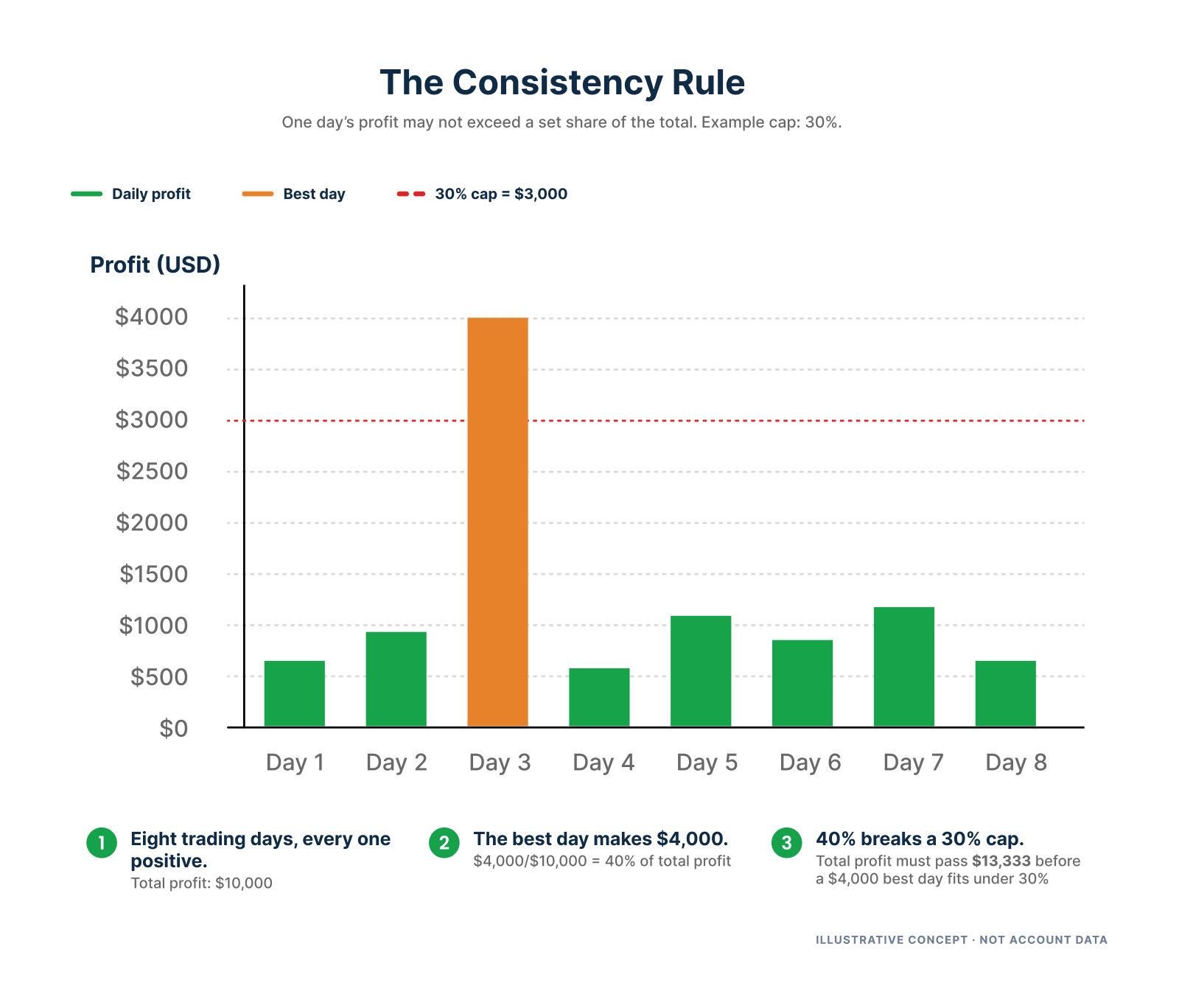 Illustrative concept infographic showing how a prop firm consistency rule caps one day's profit as a share of the total, using a 30% example.