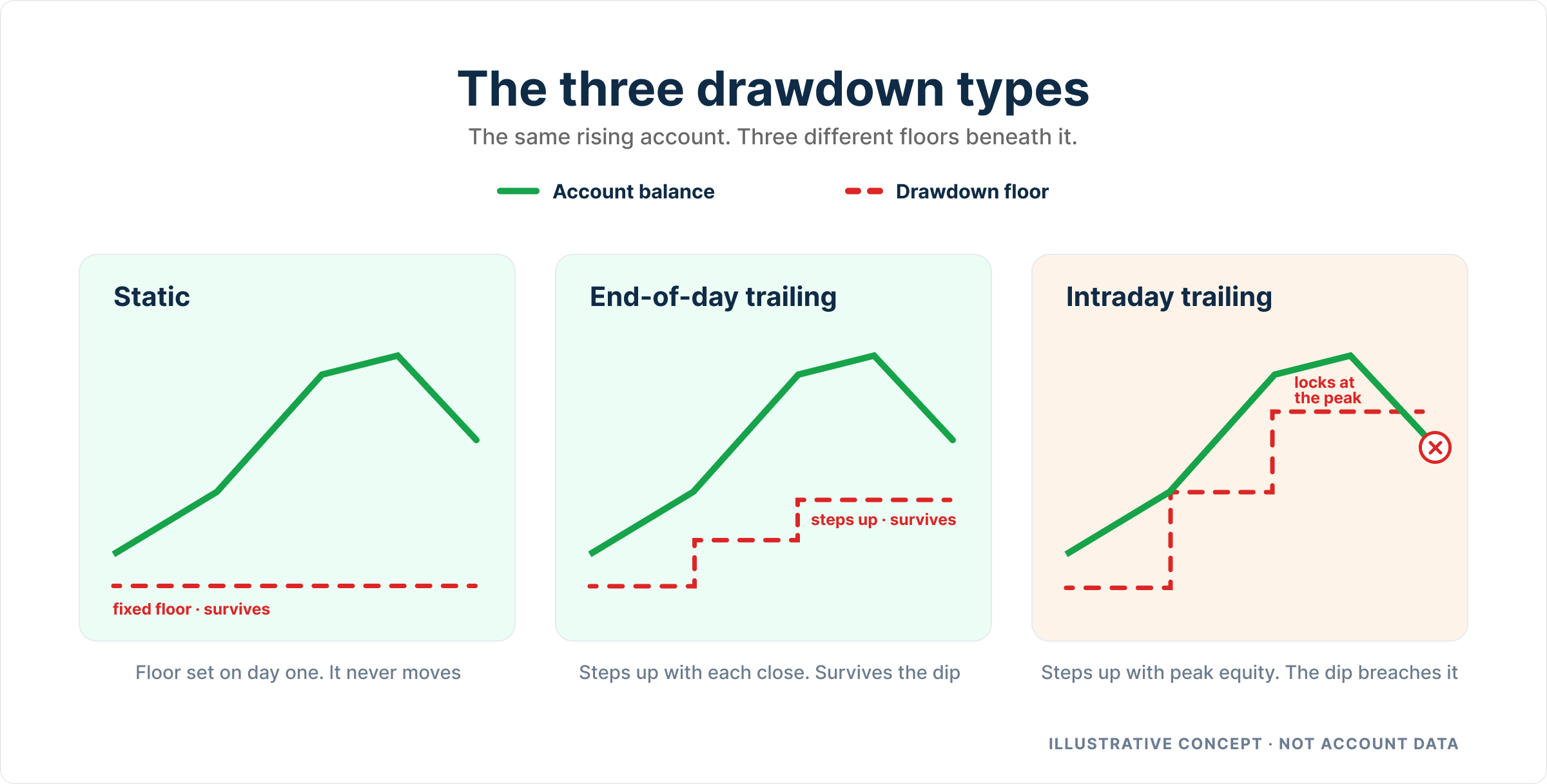 Prop Firm Drawdown Types: Static vs Trailing Explained